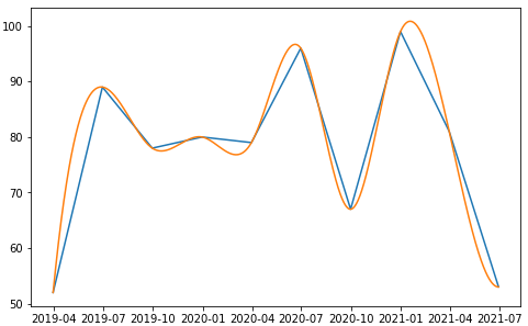 Smooth Trendline with Pandas DateTime Axis Using Matplotlib